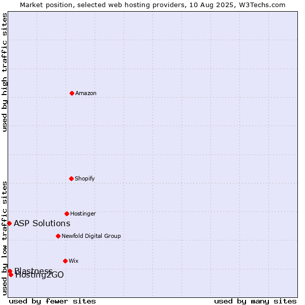 Market position of Hosting2GO vs. Blastness vs. ASP Solutions