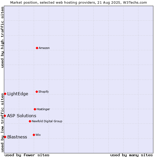 Market position of LightEdge vs. Blastness vs. ASP Solutions