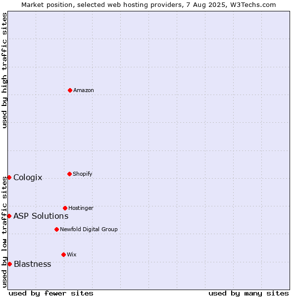 Market position of Blastness vs. ASP Solutions vs. Cologix