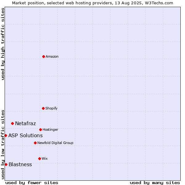 Market position of Netafraz vs. Blastness vs. ASP Solutions
