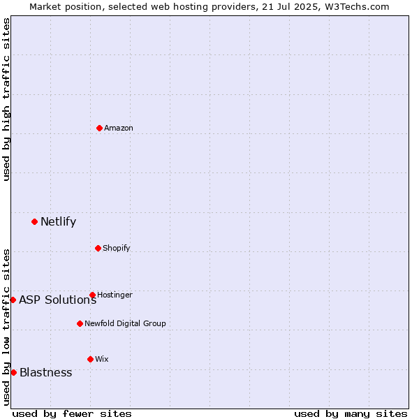 Market position of Netlify vs. Blastness vs. ASP Solutions
