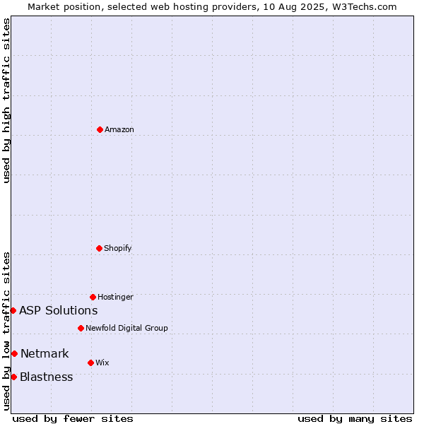 Market position of Netmark vs. Blastness vs. ASP Solutions