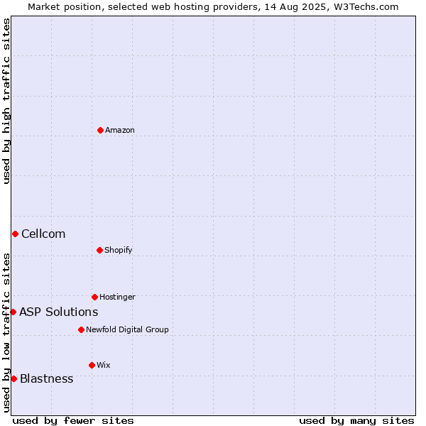 Market position of Cellcom vs. Blastness vs. ASP Solutions