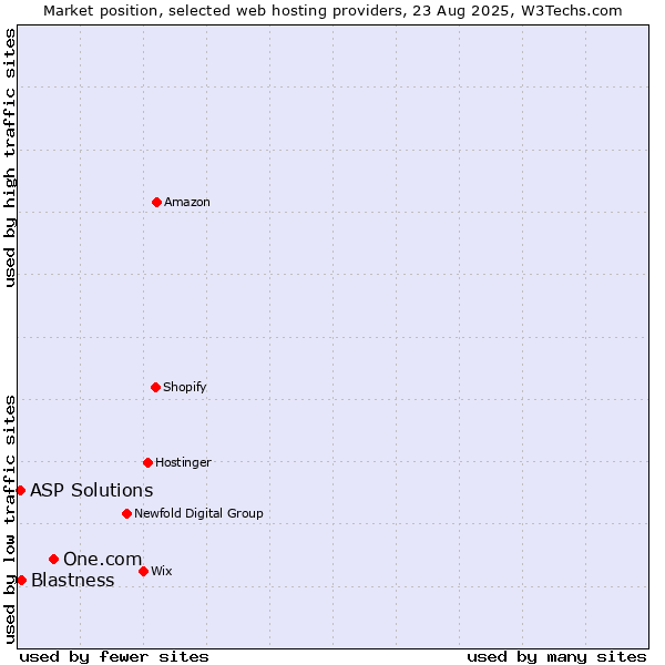 Market position of One.com vs. Blastness vs. ASP Solutions