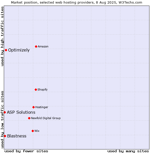 Market position of Optimizely vs. Blastness vs. ASP Solutions