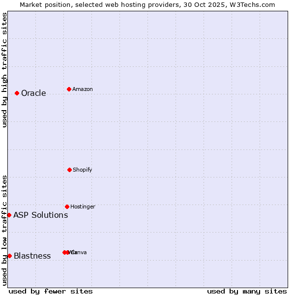 Market position of Oracle vs. Blastness vs. ASP Solutions
