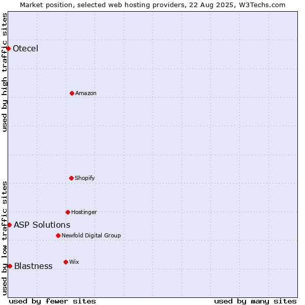 Market position of Blastness vs. ASP Solutions vs. Otecel