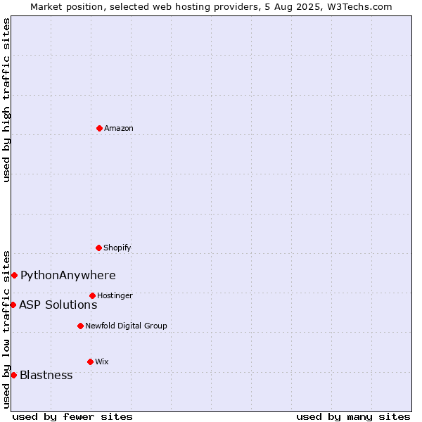 Market position of PythonAnywhere vs. Blastness vs. ASP Solutions