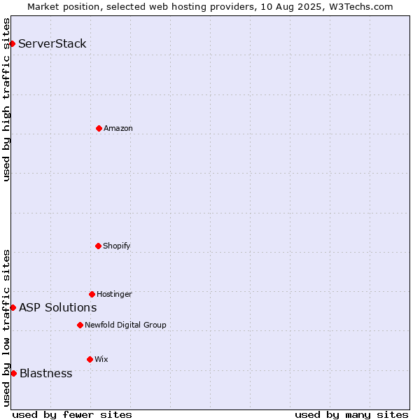 Market position of Blastness vs. ASP Solutions vs. ServerStack