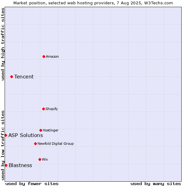 Market position of Tencent vs. Blastness vs. ASP Solutions