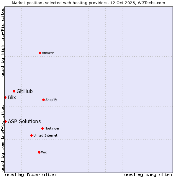 Market position of GitHub vs. ASP Solutions vs. Blix