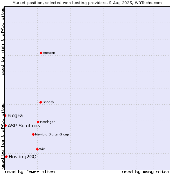 Market position of Hosting2GO vs. ASP Solutions vs. BlogFa