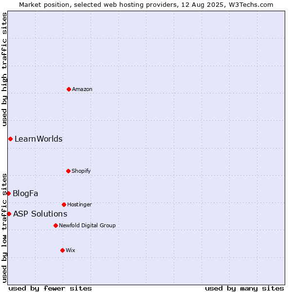 Market position of LearnWorlds vs. ASP Solutions vs. BlogFa