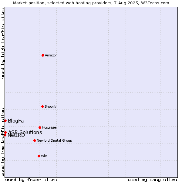 Market position of ASP Solutions vs. BlogFa vs. NetIRD