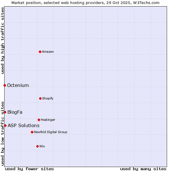 Market position of ASP Solutions vs. BlogFa vs. Octenium