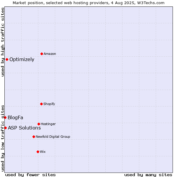Market position of Optimizely vs. ASP Solutions vs. BlogFa