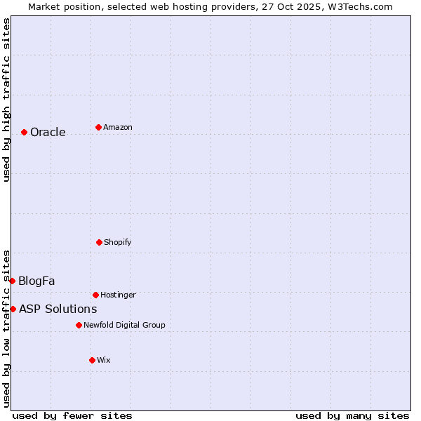 Market position of Oracle vs. ASP Solutions vs. BlogFa