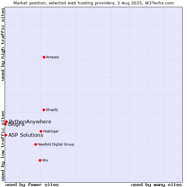 Market position of PythonAnywhere vs. ASP Solutions vs. BlogFa
