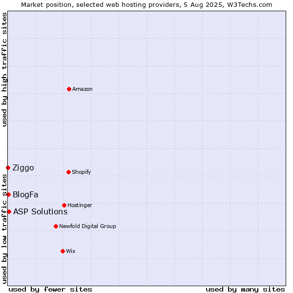 Market position of ASP Solutions vs. BlogFa vs. Ziggo