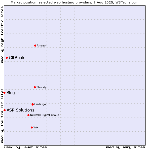 Market position of GitBook vs. ASP Solutions vs. Blog.ir