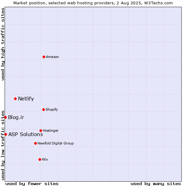 Market position of Netlify vs. ASP Solutions vs. Blog.ir