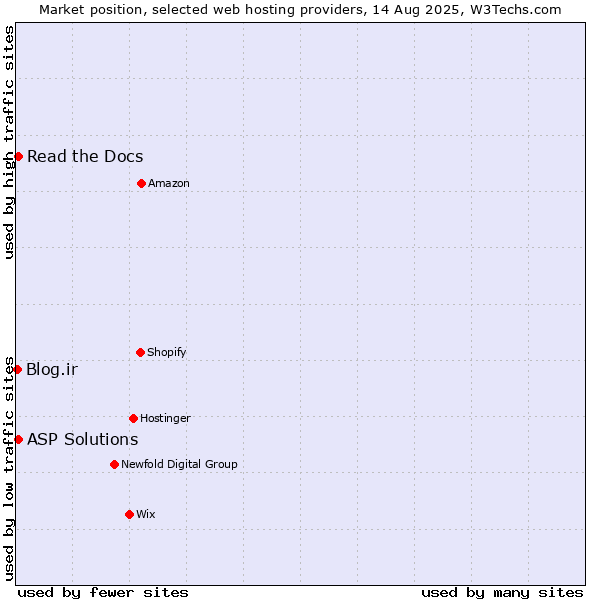 Market position of Read the Docs vs. ASP Solutions vs. Blog.ir