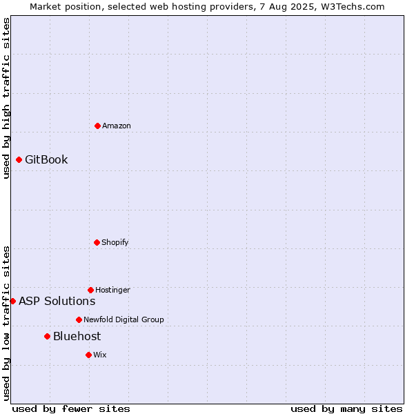 Market position of Bluehost vs. GitBook vs. ASP Solutions