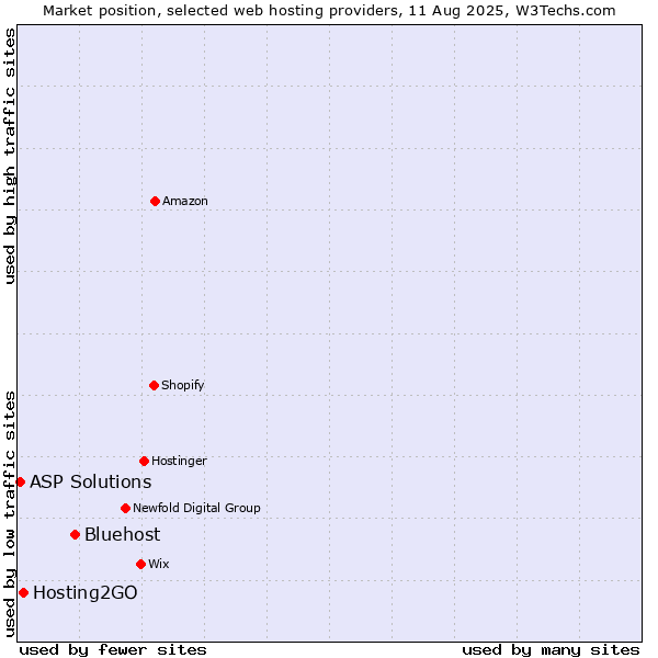 Market position of Bluehost vs. Hosting2GO vs. ASP Solutions