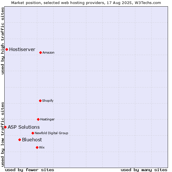 Market position of Bluehost vs. Hostiserver vs. ASP Solutions