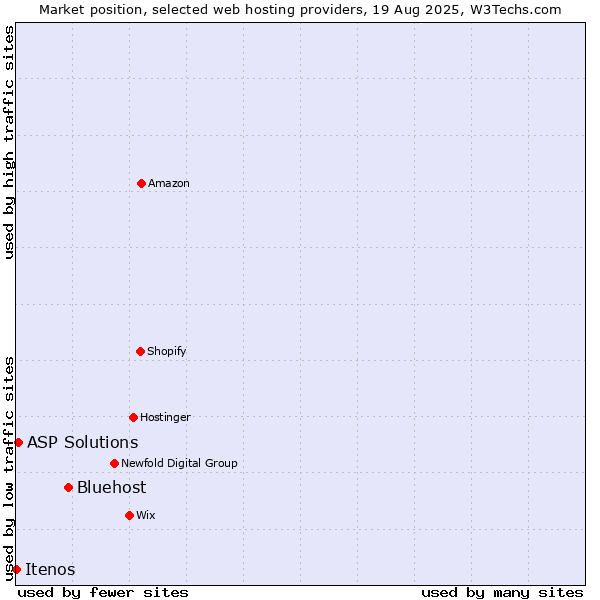 Market position of Bluehost vs. ASP Solutions vs. Itenos