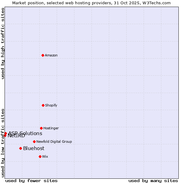 Market position of Bluehost vs. ASP Solutions vs. NetIRD