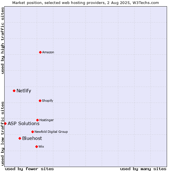 Market position of Bluehost vs. Netlify vs. ASP Solutions