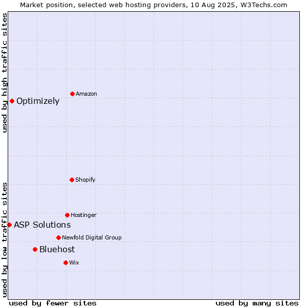 Market position of Bluehost vs. Optimizely vs. ASP Solutions