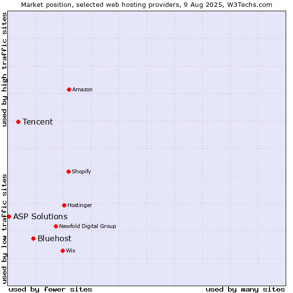 Market position of Bluehost vs. Tencent vs. ASP Solutions