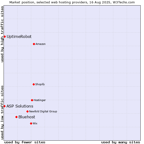 Market position of Bluehost vs. UptimeRobot vs. ASP Solutions