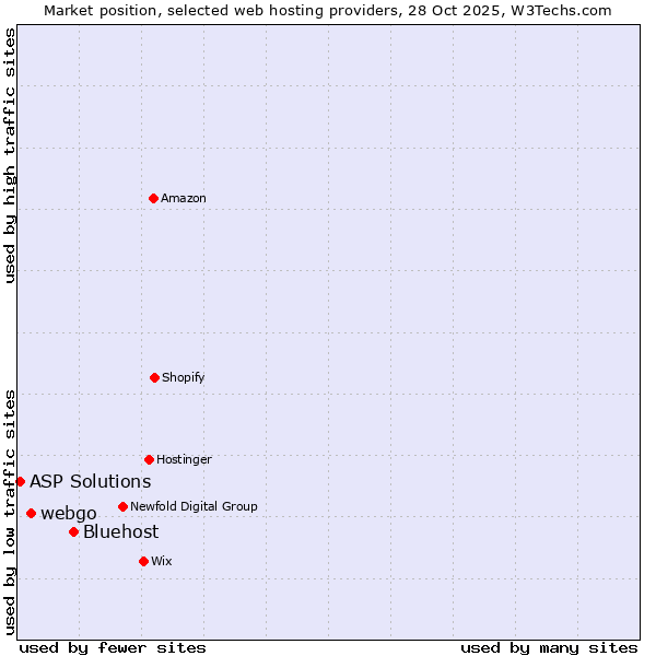 Market position of Bluehost vs. webgo vs. ASP Solutions