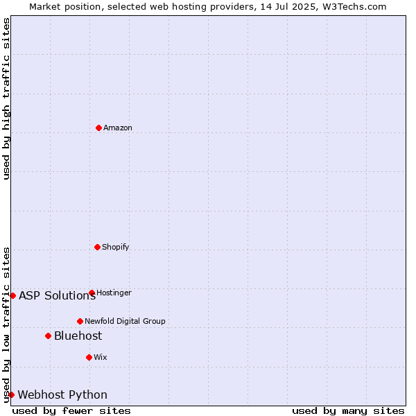 Market position of Bluehost vs. ASP Solutions vs. Webhost Python
