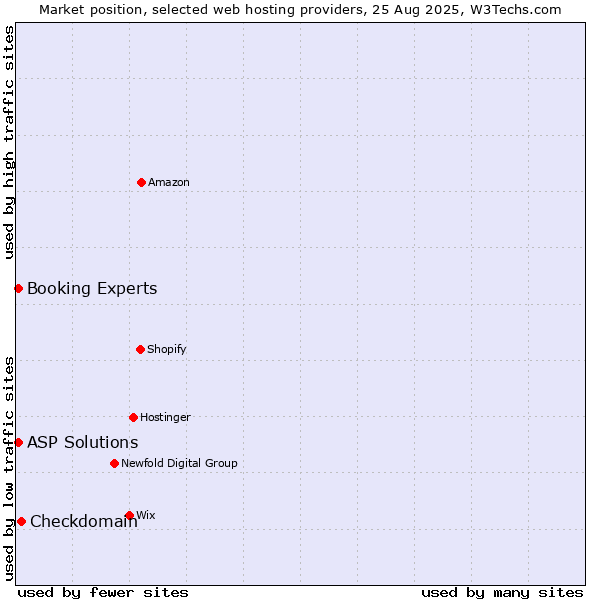 Market position of Checkdomain vs. ASP Solutions vs. Booking Experts