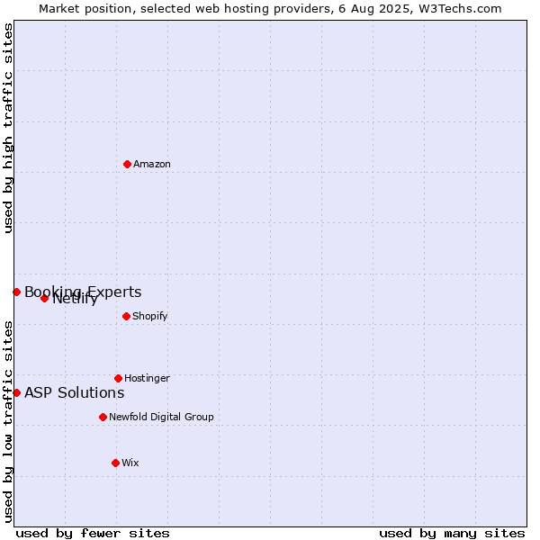 Market position of Netlify vs. ASP Solutions vs. Booking Experts