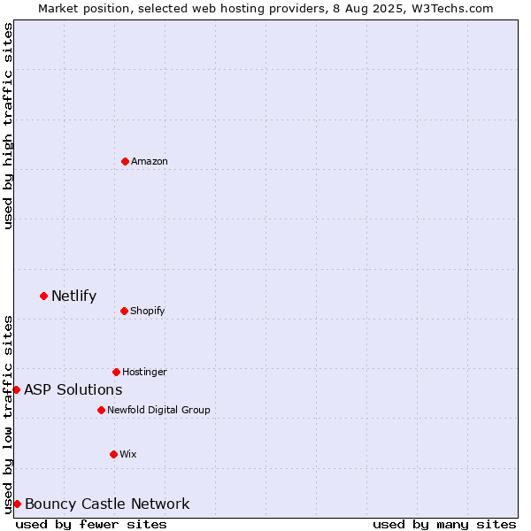 Market position of Netlify vs. Bouncy Castle Network vs. ASP Solutions