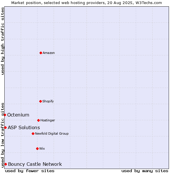 Market position of Bouncy Castle Network vs. ASP Solutions vs. Octenium