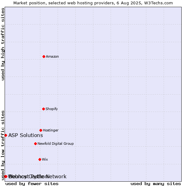 Market position of Bouncy Castle Network vs. ASP Solutions vs. Webhost Python