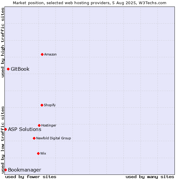 Market position of GitBook vs. ASP Solutions vs. Bookmanager