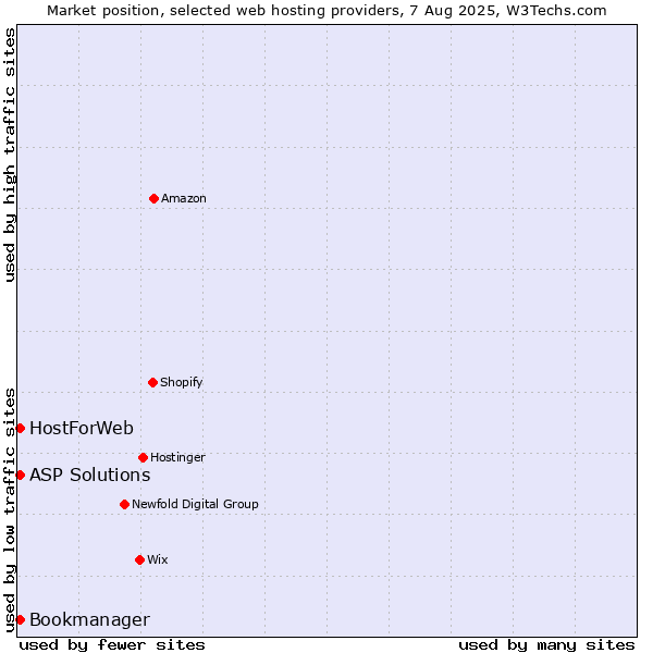 Market position of ASP Solutions vs. Bookmanager vs. HostForWeb