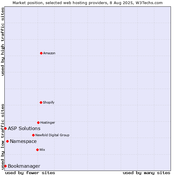Market position of Namespace vs. ASP Solutions vs. Bookmanager