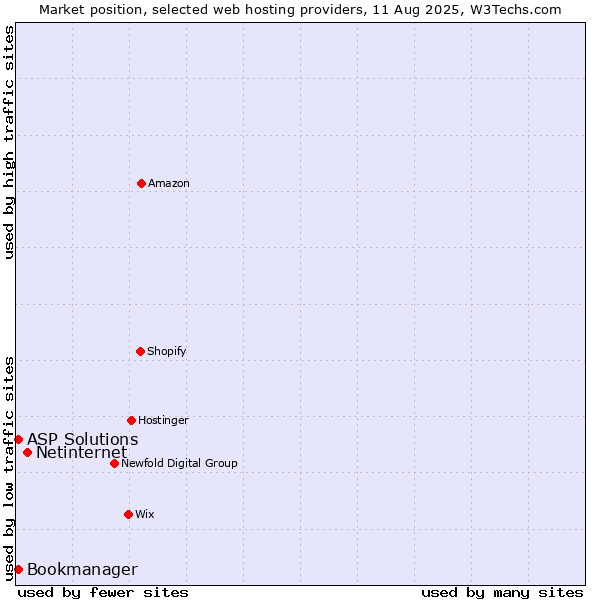 Market position of Netinternet vs. ASP Solutions vs. Bookmanager
