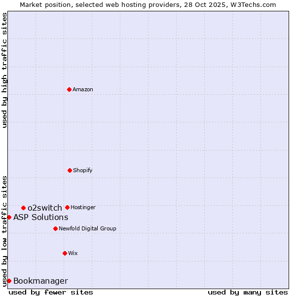 Market position of o2switch vs. ASP Solutions vs. Bookmanager