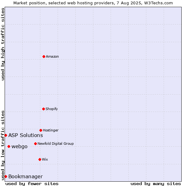 Market position of webgo vs. ASP Solutions vs. Bookmanager