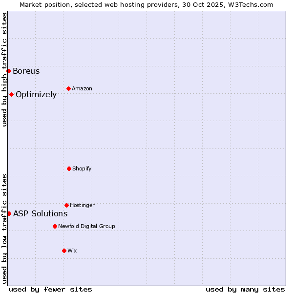 Market position of Optimizely vs. ASP Solutions vs. Boreus