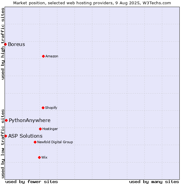 Market position of PythonAnywhere vs. ASP Solutions vs. Boreus